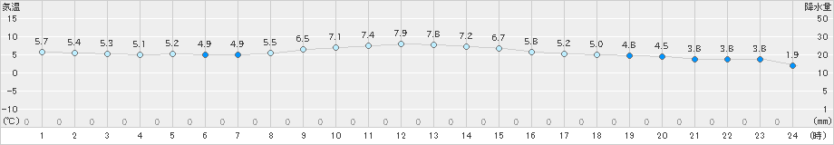 仙台(>2023年12月27日)のアメダスグラフ