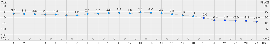 喜多方(>2023年12月27日)のアメダスグラフ