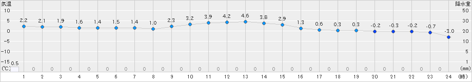 飯舘(>2023年12月27日)のアメダスグラフ