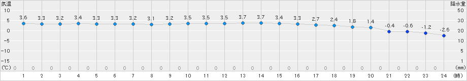 若松(>2023年12月27日)のアメダスグラフ