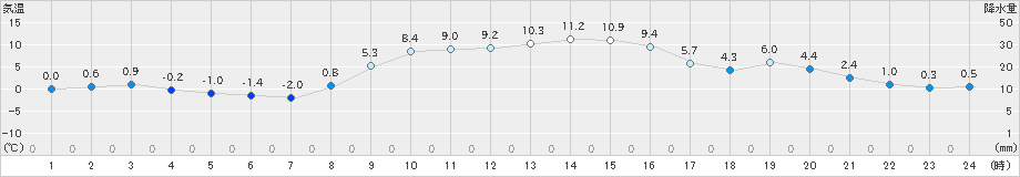 つくば(>2023年12月27日)のアメダスグラフ