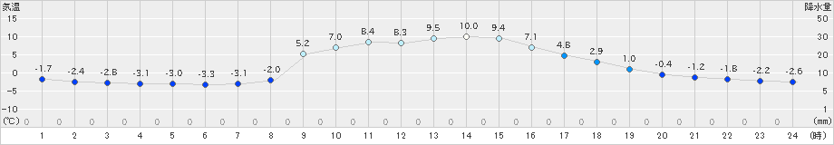 神流(>2023年12月27日)のアメダスグラフ