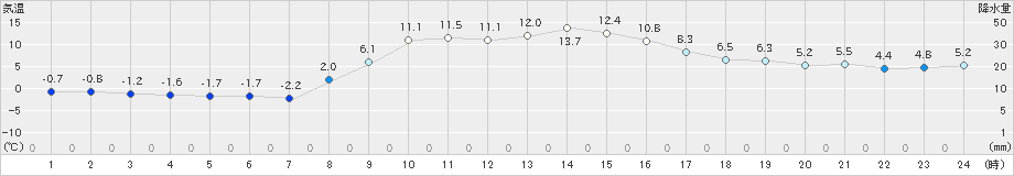 牛久(>2023年12月27日)のアメダスグラフ