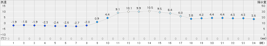 大月(>2023年12月27日)のアメダスグラフ