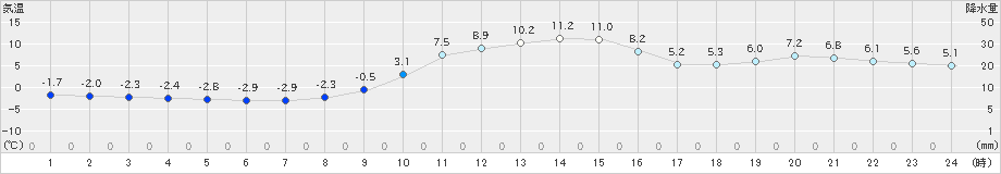 切石(>2023年12月27日)のアメダスグラフ