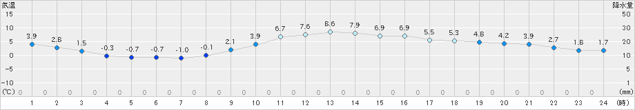 井川(>2023年12月27日)のアメダスグラフ