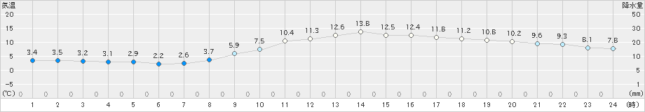 富士(>2023年12月27日)のアメダスグラフ