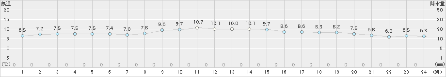 熱海伊豆山(>2023年12月27日)のアメダスグラフ