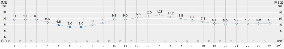 天竜(>2023年12月27日)のアメダスグラフ