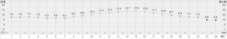 浜松(>2023年12月27日)のアメダスグラフ