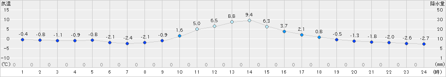 稲武(>2023年12月27日)のアメダスグラフ