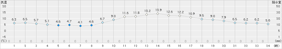 名古屋(>2023年12月27日)のアメダスグラフ