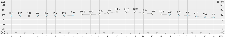 伊良湖(>2023年12月27日)のアメダスグラフ