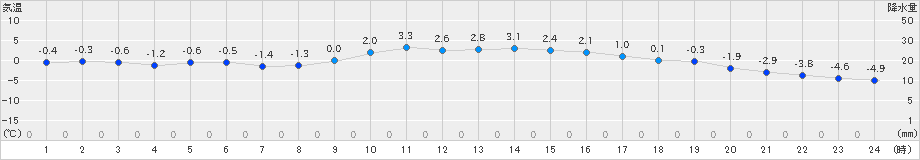 宮之前(>2023年12月27日)のアメダスグラフ