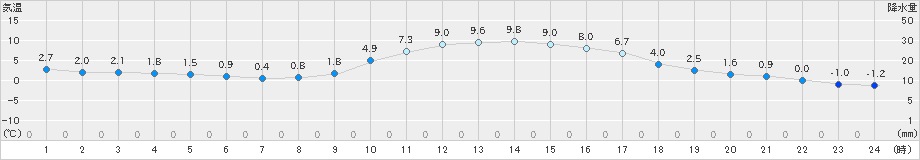 八幡(>2023年12月27日)のアメダスグラフ