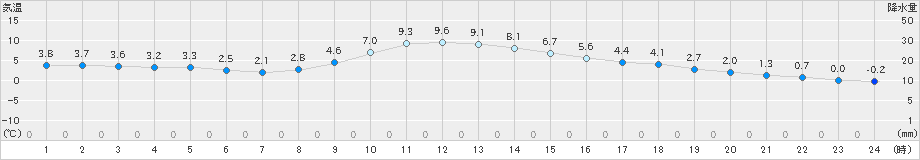 樽見(>2023年12月27日)のアメダスグラフ