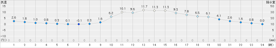 金山(>2023年12月27日)のアメダスグラフ