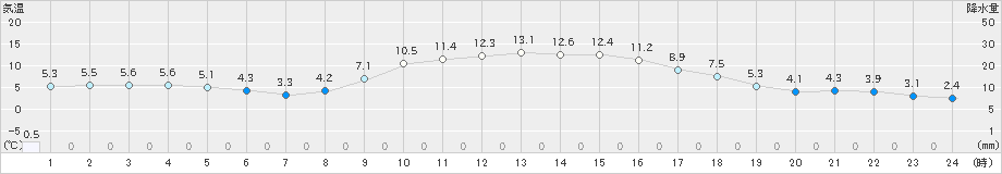 揖斐川(>2023年12月27日)のアメダスグラフ