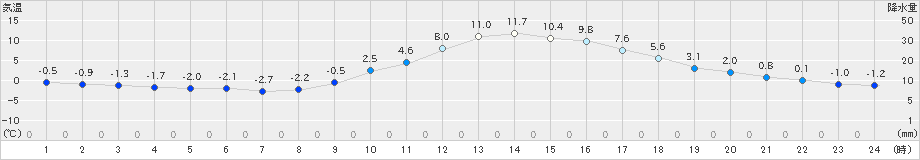 恵那(>2023年12月27日)のアメダスグラフ