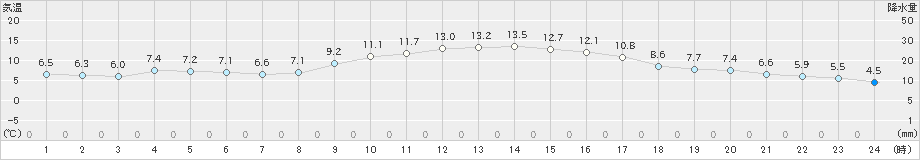 大垣(>2023年12月27日)のアメダスグラフ