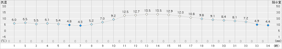 岐阜(>2023年12月27日)のアメダスグラフ