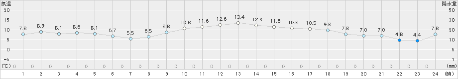 南伊勢(>2023年12月27日)のアメダスグラフ