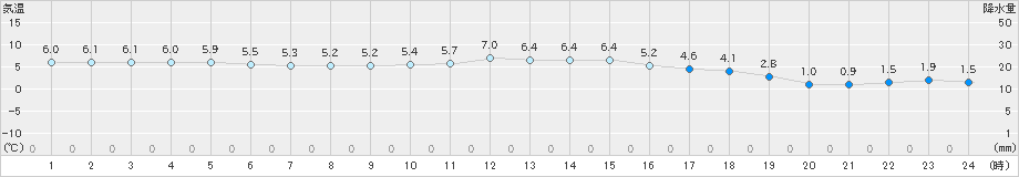 寺泊(>2023年12月27日)のアメダスグラフ