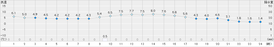 志賀(>2023年12月27日)のアメダスグラフ