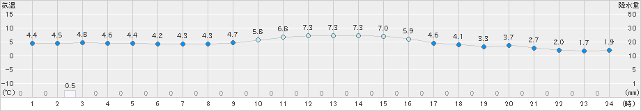 七尾(>2023年12月27日)のアメダスグラフ