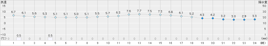 羽咋(>2023年12月27日)のアメダスグラフ