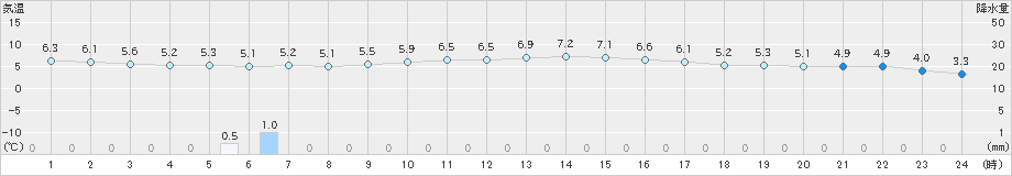 金沢(>2023年12月27日)のアメダスグラフ