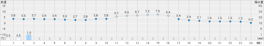 加賀中津原(>2023年12月27日)のアメダスグラフ