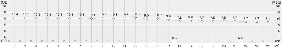 間人(>2023年12月27日)のアメダスグラフ