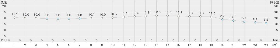 関空島(>2023年12月27日)のアメダスグラフ