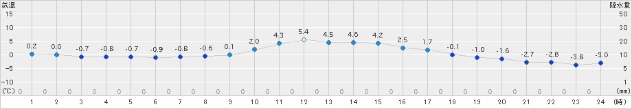 大朝(>2023年12月27日)のアメダスグラフ