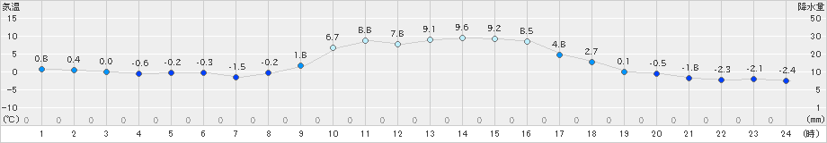 油木(>2023年12月27日)のアメダスグラフ