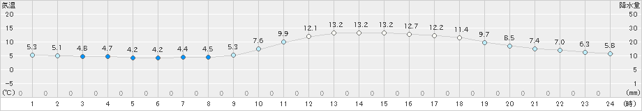 広島(>2023年12月27日)のアメダスグラフ