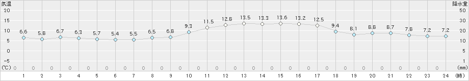 竹原(>2023年12月27日)のアメダスグラフ