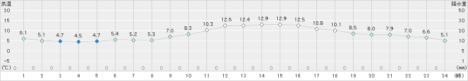 大竹(>2023年12月27日)のアメダスグラフ