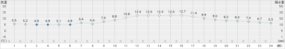 呉(>2023年12月27日)のアメダスグラフ