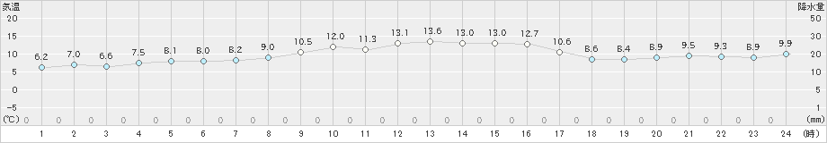 呉市蒲刈(>2023年12月27日)のアメダスグラフ