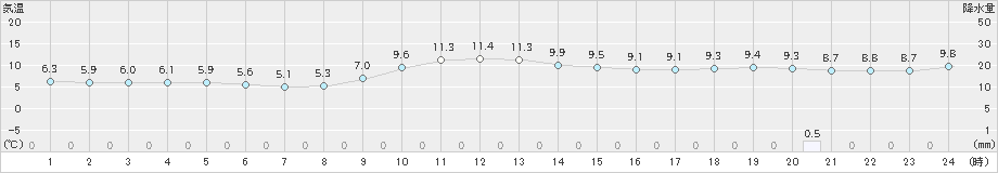 西郷(>2023年12月27日)のアメダスグラフ