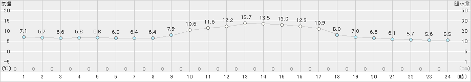 浜田(>2023年12月27日)のアメダスグラフ