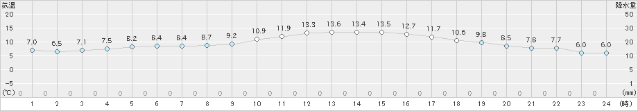 徳島(>2023年12月27日)のアメダスグラフ