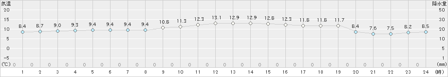 蒲生田(>2023年12月27日)のアメダスグラフ