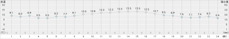 内海(>2023年12月27日)のアメダスグラフ