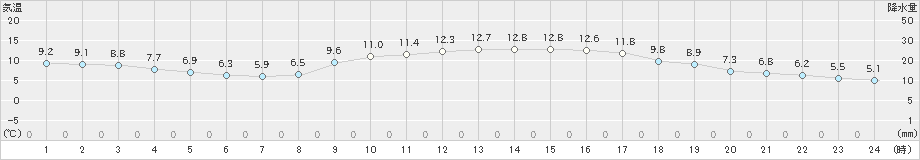 多度津(>2023年12月27日)のアメダスグラフ