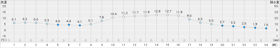 滝宮(>2023年12月27日)のアメダスグラフ