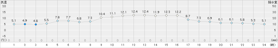 引田(>2023年12月27日)のアメダスグラフ