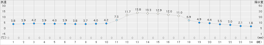 大洲(>2023年12月27日)のアメダスグラフ